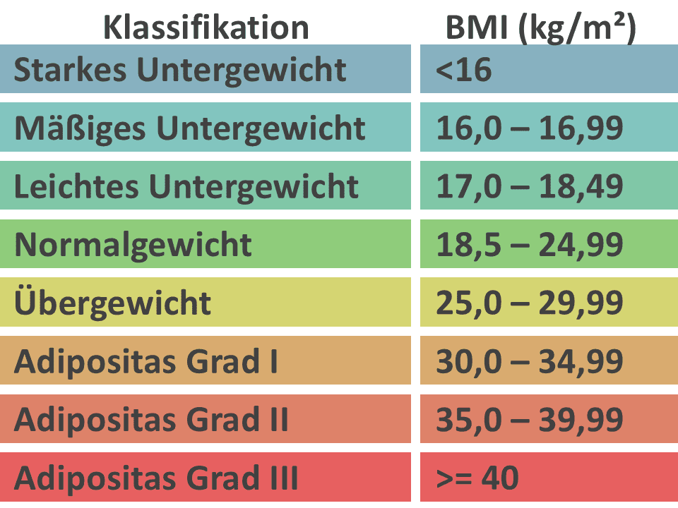 Fitness in Weilerswist - BMI Tabelle